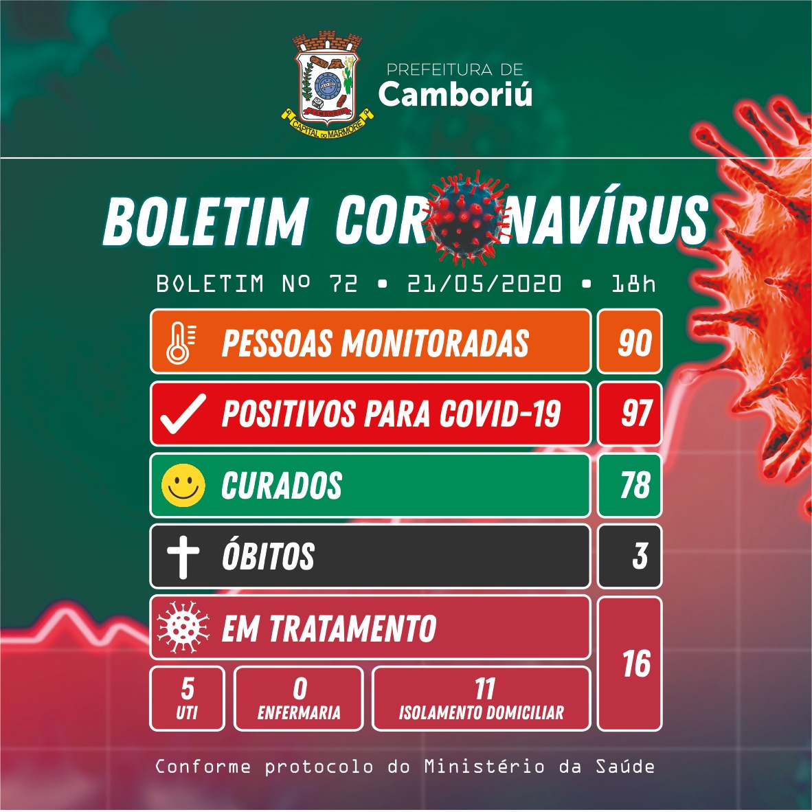 Camboriú registrou 2 novos casos de Coronavírus nesta quinta-feira (21)