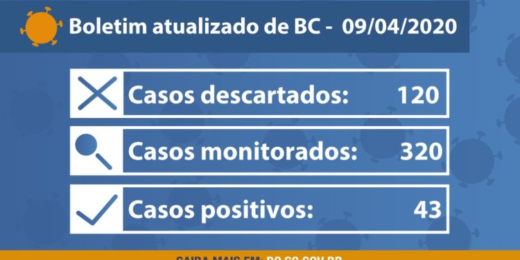 Balneário Camboriú registra 43 casos confirmados de coronavírus