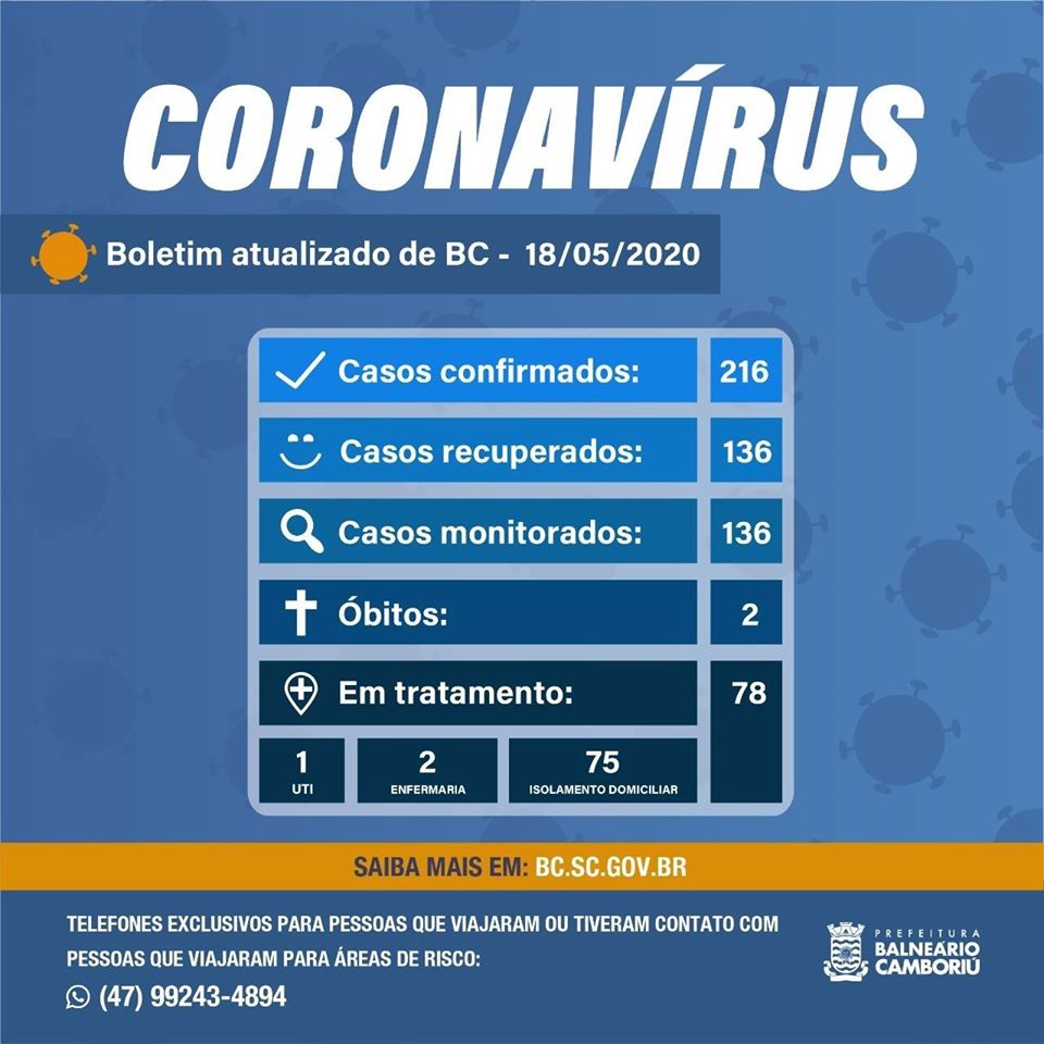 Balneário Camboriú registra 136 pacientes recuperados do coronavirus