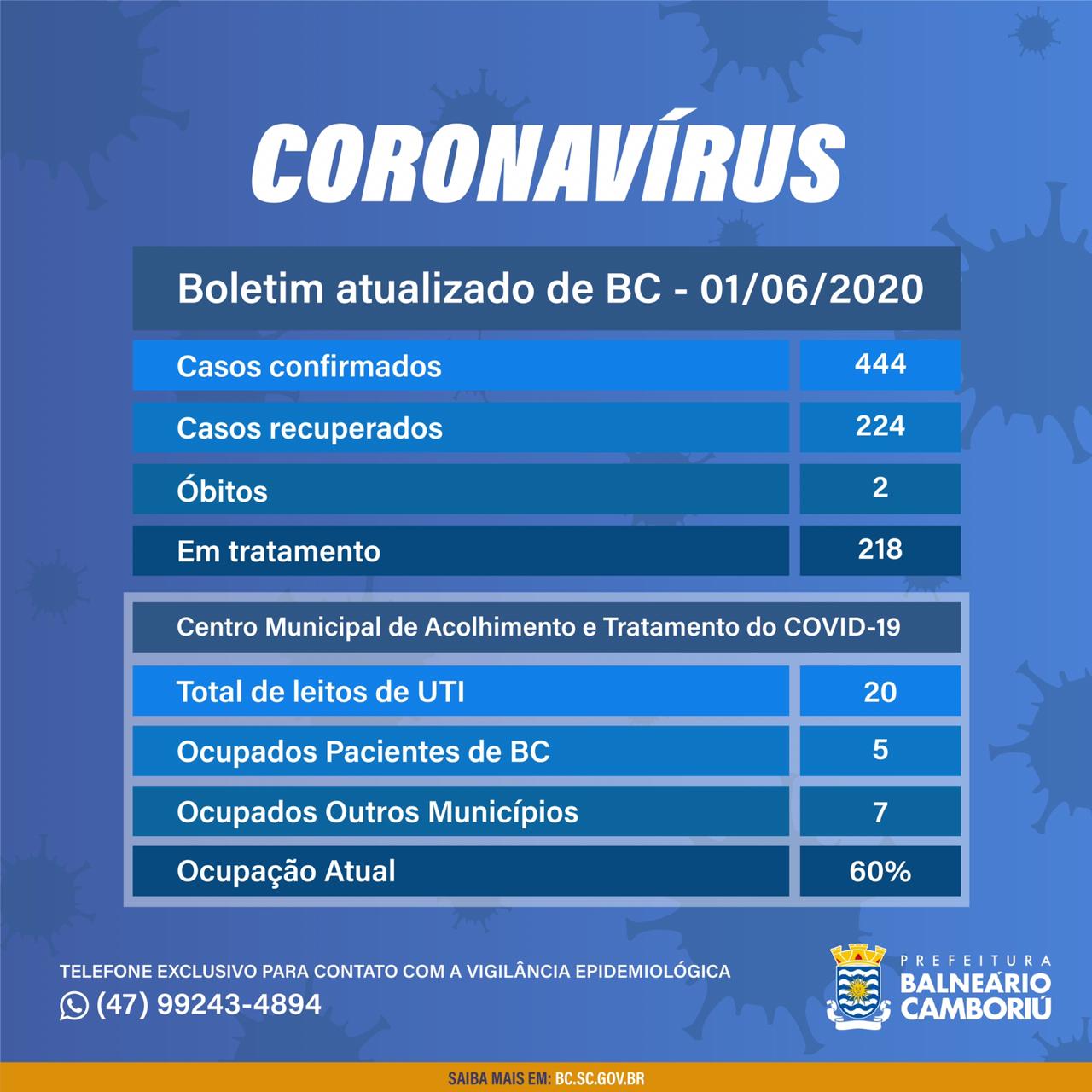 Balneário Camboriú registrou seis novos casos de Coronavírus