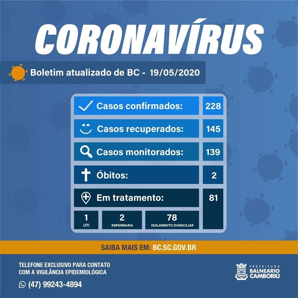 Balneário Camboriú registrou 12 novos casos de Coronavírus nesta terça-feira (19).