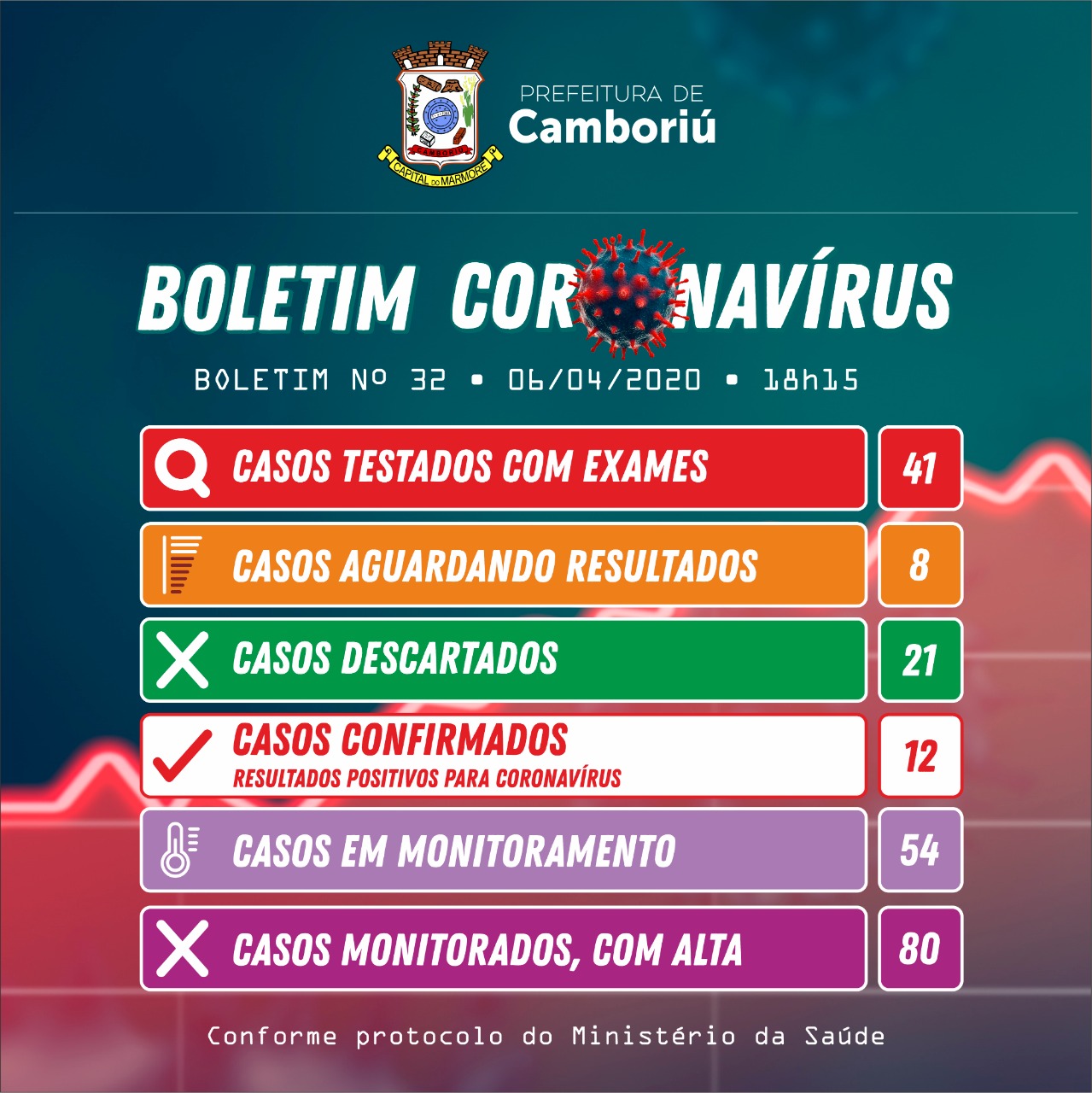 Camboriú contabiliza 12 casos positivos de Covid-19 na tarde desta segunda-feira (06)