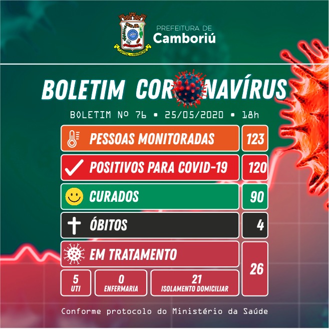 Camboriú registra mais uma morte por coronavírus