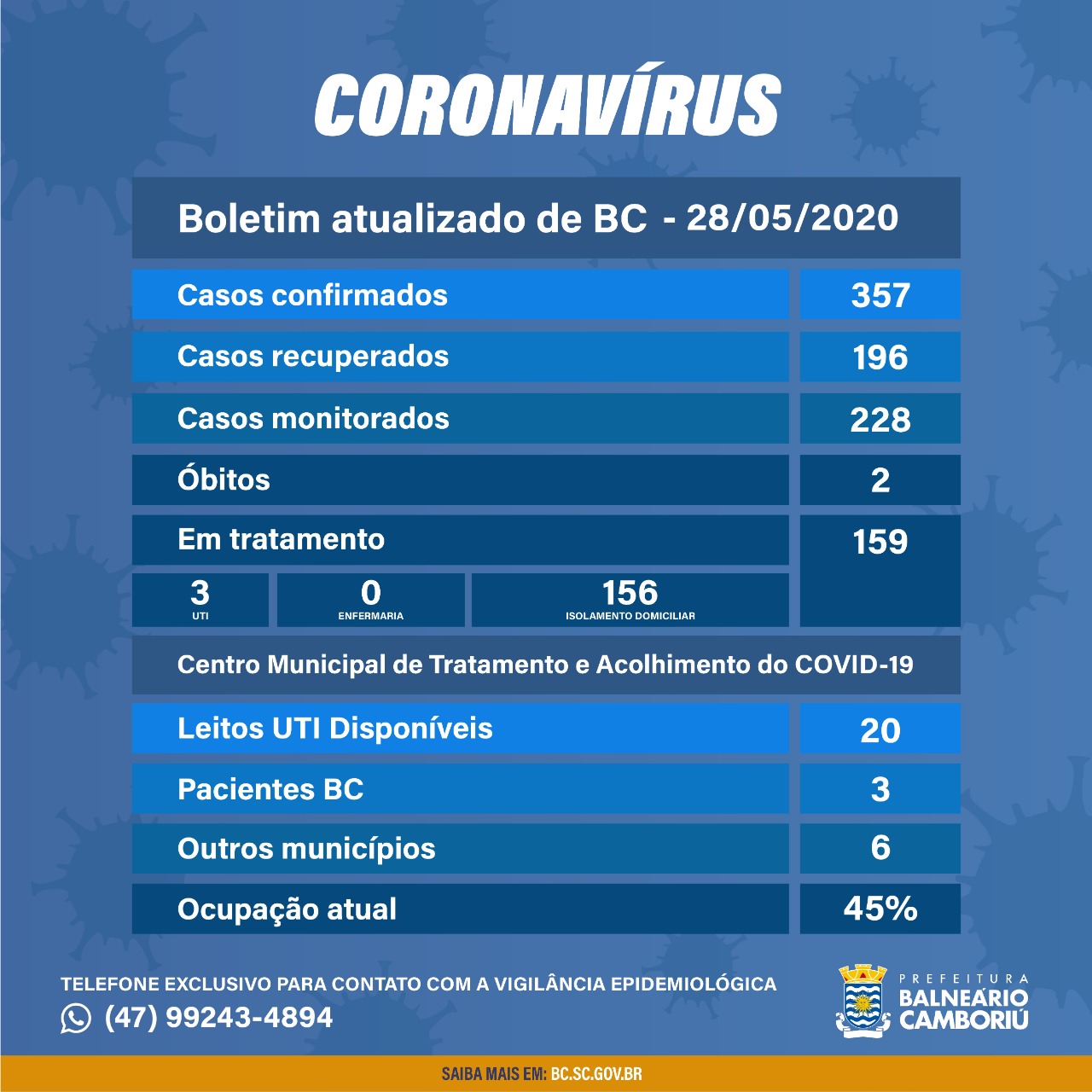 Balneário Camboriú registrou 23 novos casos de Coronavírus