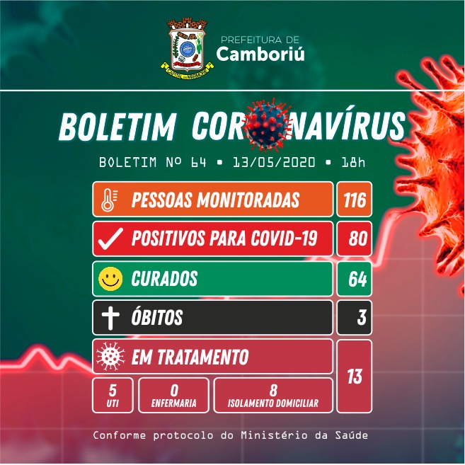 Confira o Boletim atualizado do Covid-19 em Camboriú