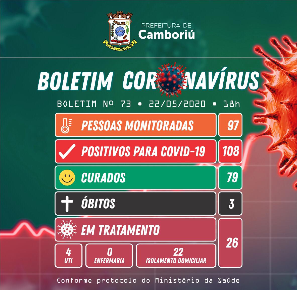 Camboriú registrou 11 novos casos de Coronavírus nesta sexta-feira (22)