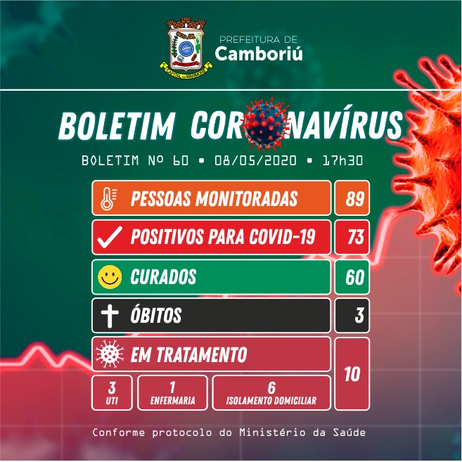Camboriú está há três dias sem novos casos de Covid-19