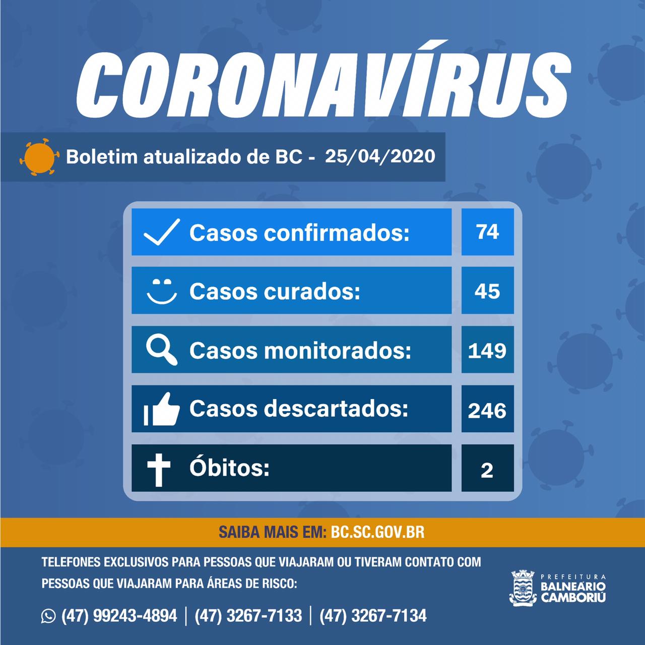 Boletim – Balneário Camboriú registra 74 casos confirmados para Coronavírus