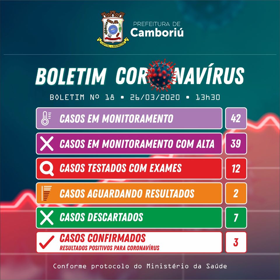 Camboriú tem três casos positivos para Coronavírus