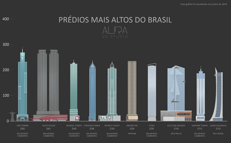 Arranha-céus mais altos do Brasil