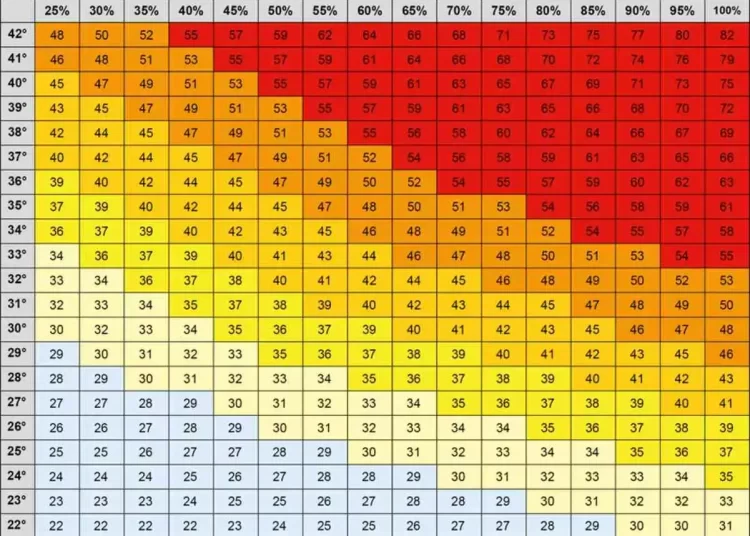 Sensação Térmica Pode Chegar a 70ºC no Brasil: Regiões Mais Afetadas